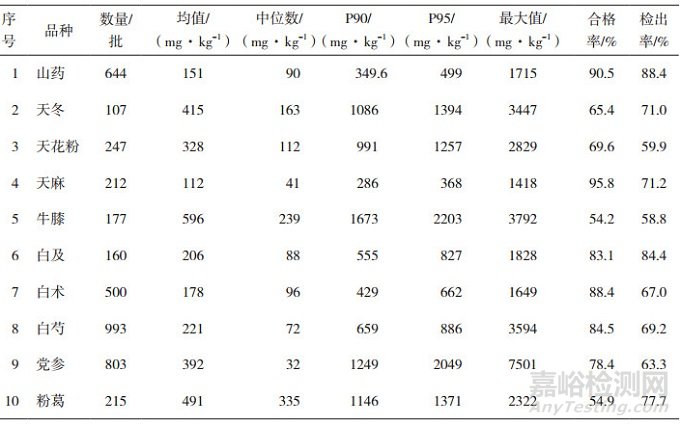 全國10種中藥材品種中亞硫酸鹽殘留量的檢測結果與初步風險評估