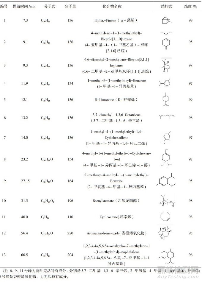 羌活與寬葉羌活的GC/HPLC指紋圖譜研究