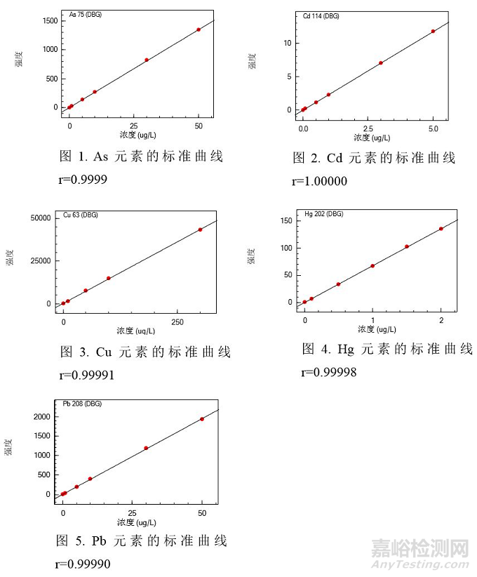 ICPMS-2030 測定阿膠中重金屬元素的含量