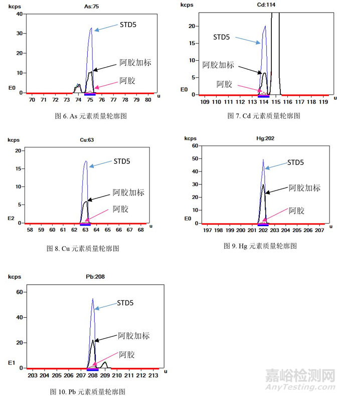 ICPMS-2030 測定阿膠中重金屬元素的含量