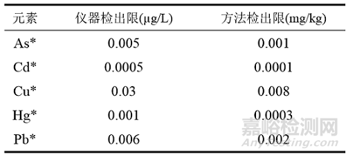 ICPMS-2030 測定阿膠中重金屬元素的含量