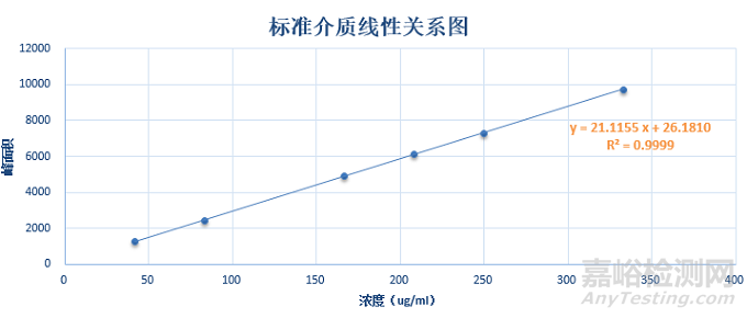 溶出方法學(xué)驗(yàn)證