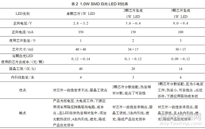 基于多芯片內(nèi)連接的高壓LED芯片封裝關(guān)鍵技術(shù)