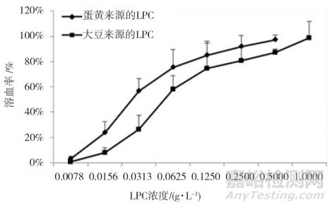 藥用輔料中不同來源溶血磷脂酰膽堿含量限值的合理性分析
