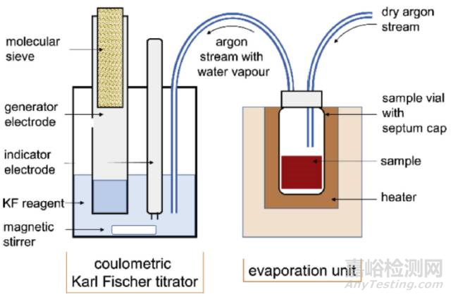 鋰離子電池極片殘留水分測試及其對性能的影響
