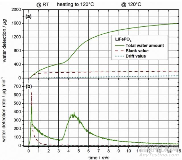 鋰離子電池極片殘留水分測試及其對性能的影響
