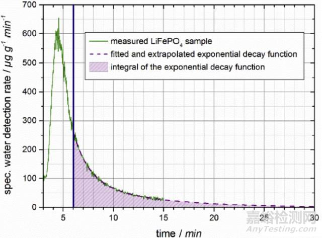 鋰離子電池極片殘留水分測試及其對性能的影響