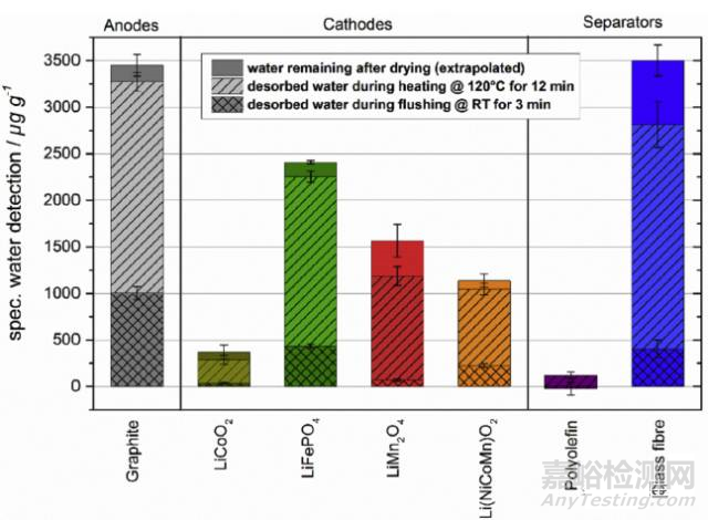 鋰離子電池極片殘留水分測試及其對性能的影響