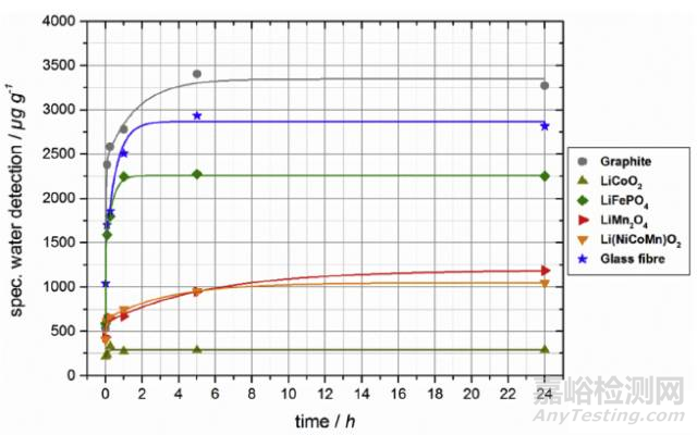 鋰離子電池極片殘留水分測試及其對性能的影響