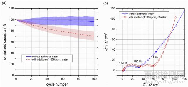 鋰離子電池極片殘留水分測試及其對性能的影響