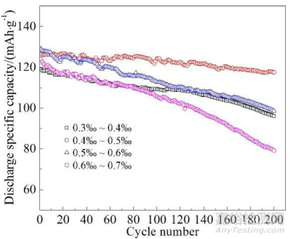 鋰離子電池極片殘留水分測試及其對性能的影響
