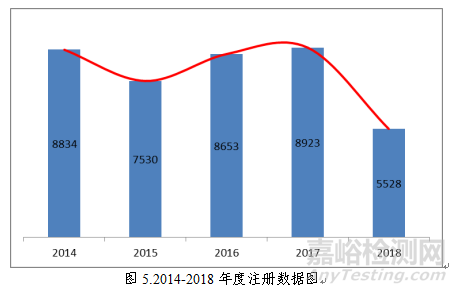 藥監(jiān)局發(fā)布2018年度醫(yī)療器械注冊工作報告