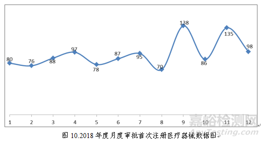 藥監(jiān)局發(fā)布2018年度醫(yī)療器械注冊工作報告