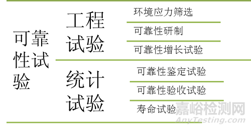 可靠性試驗的相關概念與分類