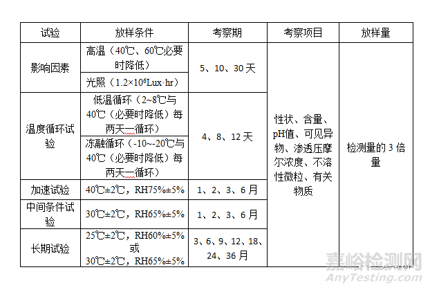 仿制藥注射劑穩(wěn)定性試驗方案