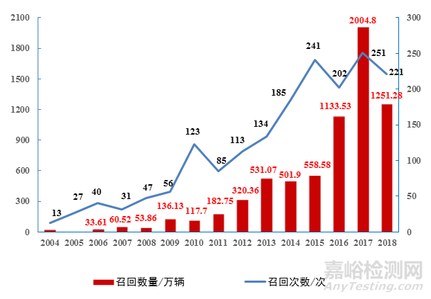 2018年全國(guó)汽車(chē)安全與召回狀況通告，召回221次1251.28萬(wàn)輛汽車(chē)