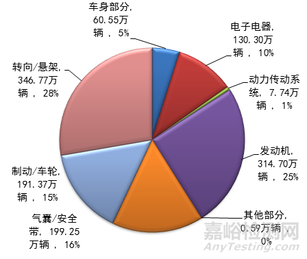2018年全國(guó)汽車(chē)安全與召回狀況通告，召回221次1251.28萬(wàn)輛汽車(chē)
