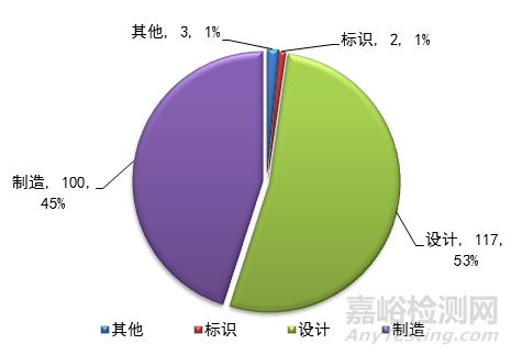 2018年全國(guó)汽車(chē)安全與召回狀況通告，召回221次1251.28萬(wàn)輛汽車(chē)
