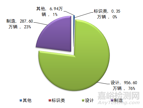 2018年全國(guó)汽車(chē)安全與召回狀況通告，召回221次1251.28萬(wàn)輛汽車(chē)