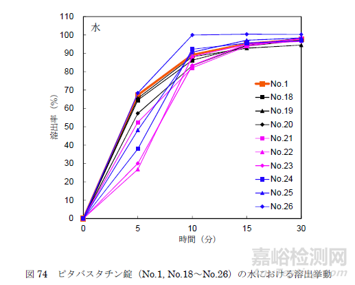 溶出曲線心得分享，曲線測定與比較有哪些原則要遵循？