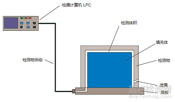 常見的幾種氣密性檢漏方式