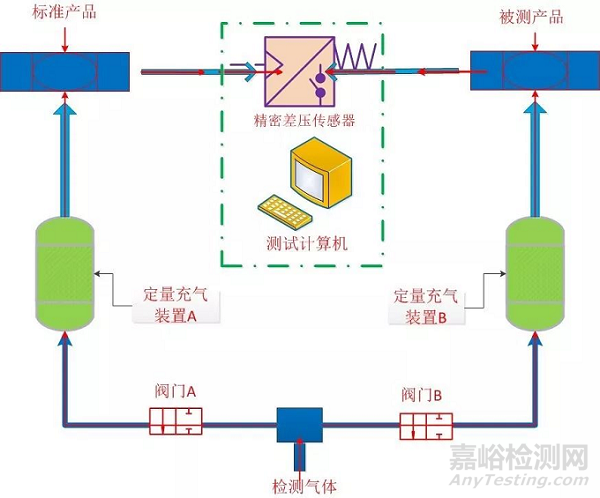 常見的幾種氣密性檢漏方式