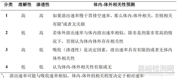 基于生物藥劑學系統(tǒng)分類生物豁免的幾點考慮