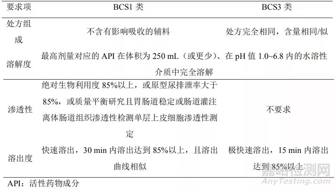 基于生物藥劑學系統(tǒng)分類生物豁免的幾點考慮