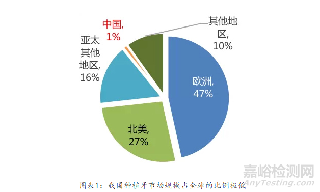 中國牙科醫(yī)療器械市場概況