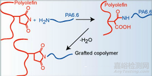 高分子材料之聚合物的相容性