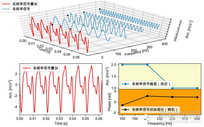 振動耐久試驗中寬頻隨機介紹