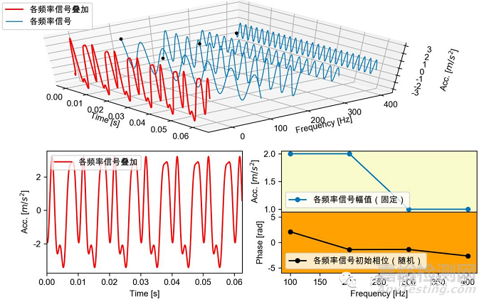 振動耐久試驗中寬頻隨機介紹