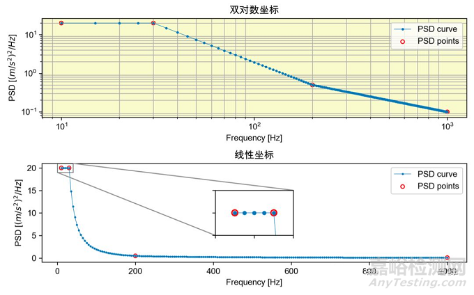 振動耐久試驗中寬頻隨機介紹