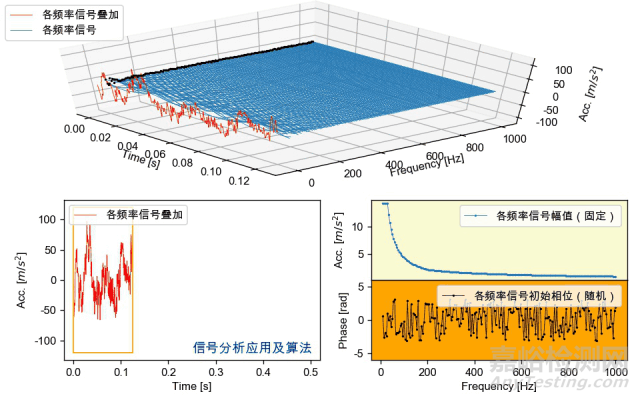 振動耐久試驗中寬頻隨機介紹