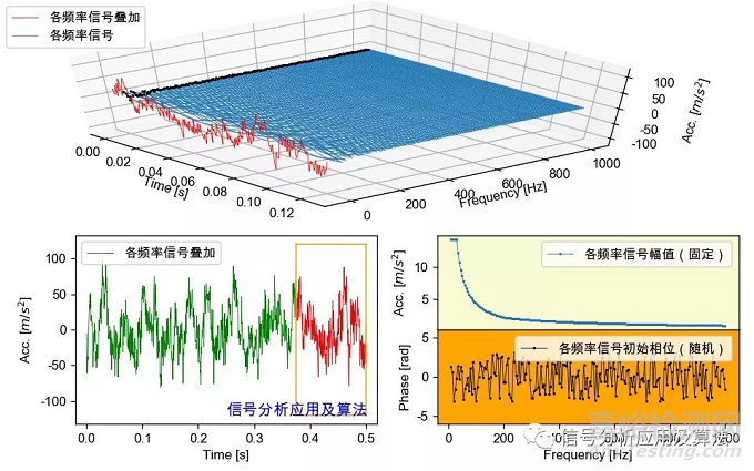 振動耐久試驗中寬頻隨機介紹