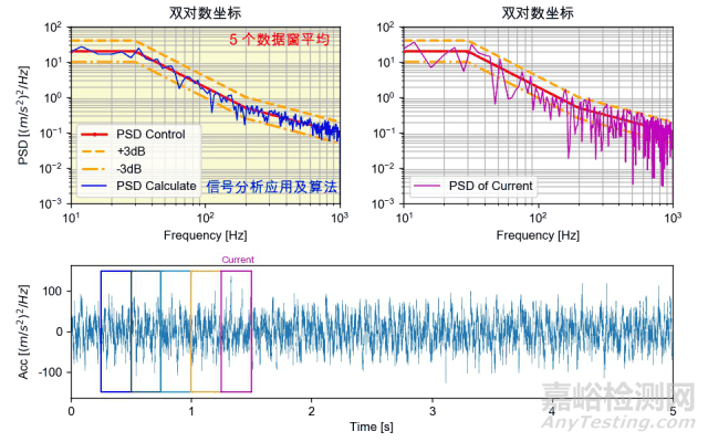 振動耐久試驗中寬頻隨機介紹