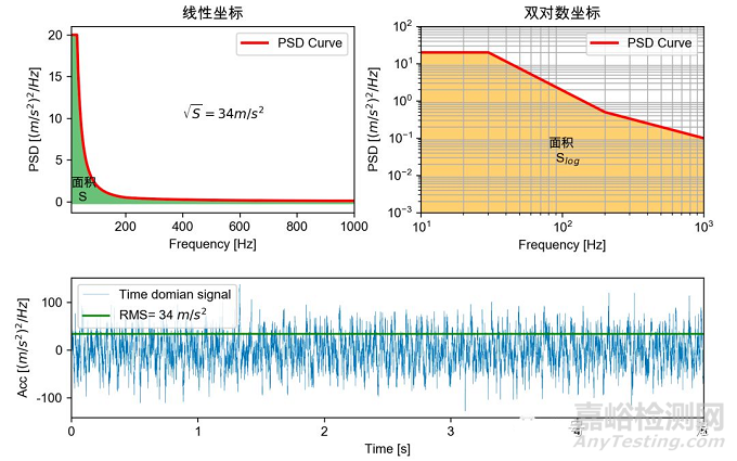 振動耐久試驗中寬頻隨機介紹