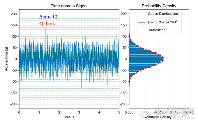 振動耐久試驗中寬頻隨機介紹