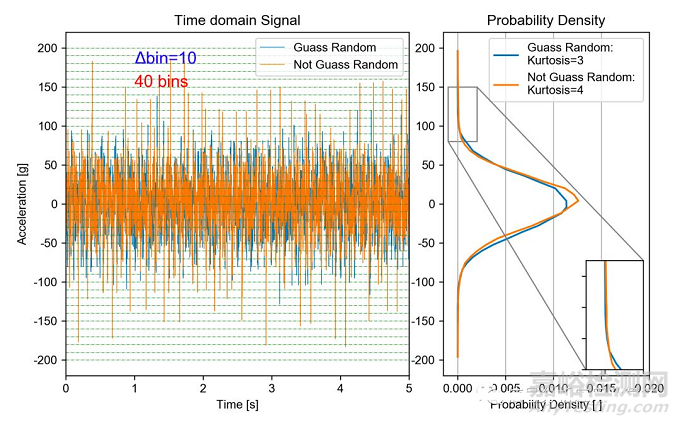 振動耐久試驗中寬頻隨機介紹