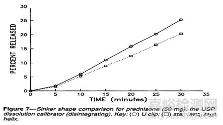 溶出度測試為什么會數(shù)據(jù)異常