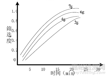 可靠性常規(guī)應(yīng)力篩選ESS知識