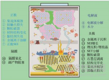鋰離子電池失效原因分析