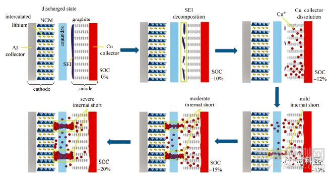 鋰離子電池失效原因分析