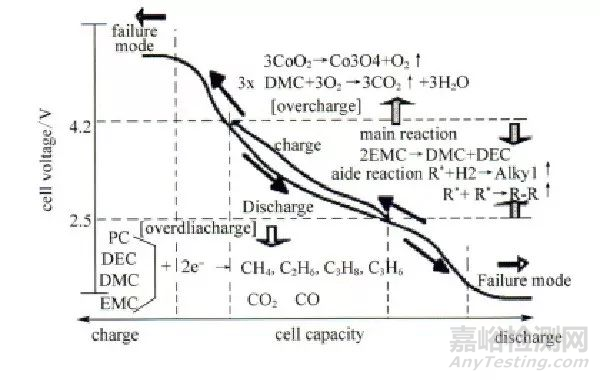 鋰離子電池失效原因分析