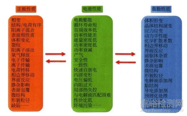 鋰離子電池失效原因分析