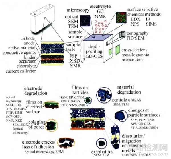 鋰離子電池失效原因分析