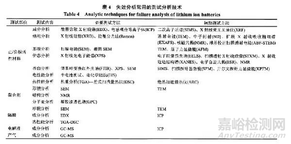 鋰離子電池失效原因分析