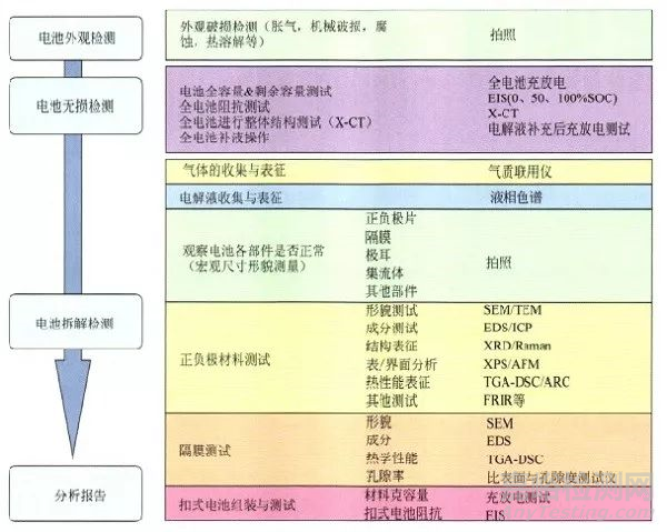 鋰離子電池失效原因分析