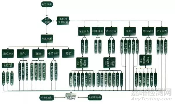鋰離子電池失效原因分析