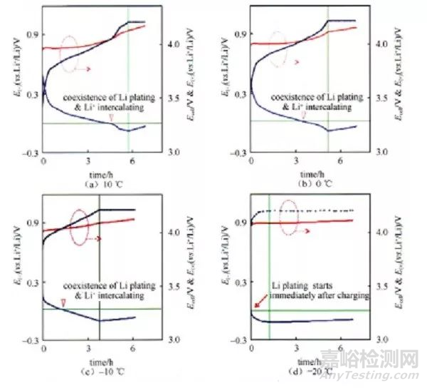 鋰離子電池失效原因分析